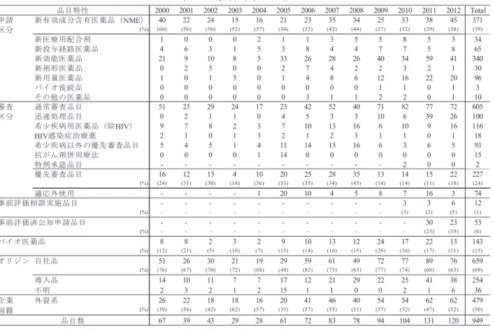 表  2  解析対象の内訳  品目特性 2000 2001 2002 2003 2004 2005 2006 2007 2008 2009 2010 2011 2012 Total 申請 新有効成分含有医薬品（NME） 40 22 24 15 16 21 23 35 34 25 33 38 45 371 区分 (%) (60) (56) (56) (52) (57) (34) (32) (42) (44) (27) (32) (29) (38) (39) 新医療用配合剤 1 0 0 0 2 1 1 3 5 