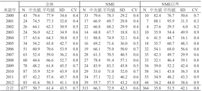 表  4  臨床開発期間の推移  全体 NME NME 以外 承認年 N 中央値 平均値 SD CV N 中央値 平均値 SD CV N 中央値 平均値 SD CV 2000 43 79.6 77.9 34.6 0.4 33 79.6 78.3 29.2 0.4 10 82.4 76.7 50.6 0.7 2001 24 74.5 77.3 32.0 0.4 17 66.9 69.7 29.8 0.4 7 88.1 95.9 31.5 0.3 2002 26 64.1 62.3 30.9 0.5 22 66