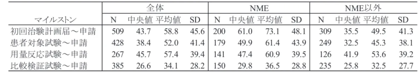 表  8  主なマイルストンから申請までの期間（2006～2012 年承認品目）  全体 NME NME以外 マイルストン N 中央値 平均値 SD N 中央値 平均値 SD N 中央値 平均値 SD 初回治験計画届～申請 509 43.7 58.8 45.6 200 61.0 73.1 48.1 309 35.5 49.5 41.3 患者対象試験～申請 428 38.4 52.0 41.4 179 49.9 61.4 43.9 249 32.5 45.3 38.1 用量反応試験～申請 267 45.7 5