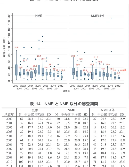 図 12  NME と NME 以外の審査期間  020406080100120140160180200 2000 2001 2002 2003 2004 2005 2006 2007 2008 2009 2010 2011 2012 2000 2001 2002 2003 2004 2005 2006 2007 2008 2009 2010 2011 2012 承認年NME NME以外申請～承認（月数）12.1 中央値24.119.121.425.125.020.519.921.018.531.813.7