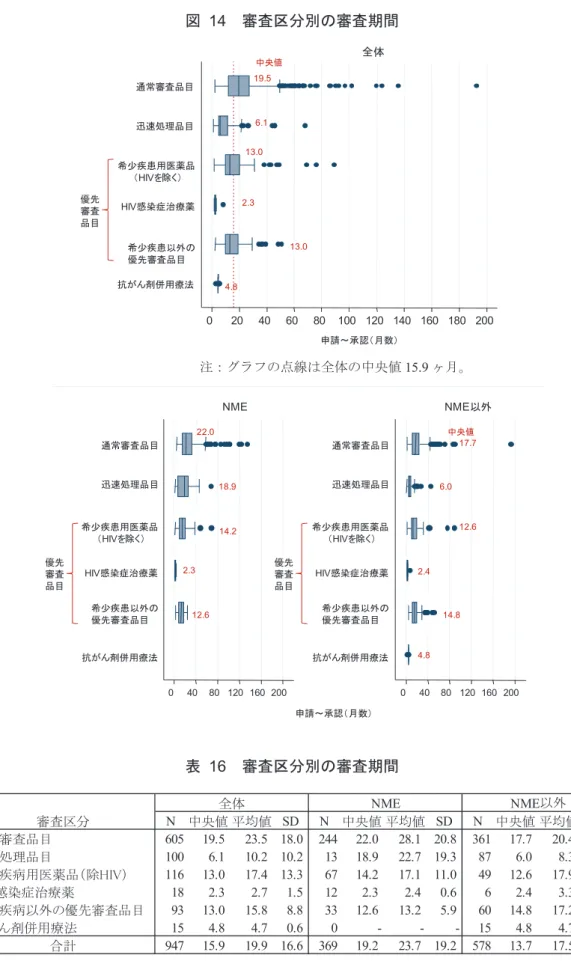 図 14  審査区分別の審査期間  0 20 40 60 80 100 120 140 160 180 200抗がん剤併用療法中央値19.56.1 申請～承認（月数）希少疾患以外の優先審査品目HIV感染症治療薬希少疾患用医薬品（HIVを除く）迅速処理品目通常審査品目全体優先審査品目13.02.313.04.8                           注：グラフの点線は全体の中央値 15.9 ヶ月。  0 40 80 120 160 200 0 40 80 120 160 200NMENME以外 