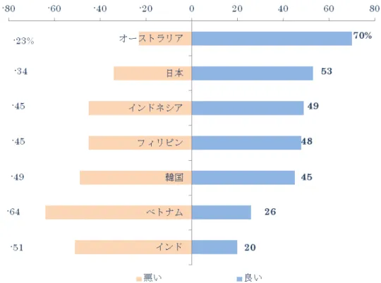 図 2  周辺諸国による中国経済発展の受け止め方 