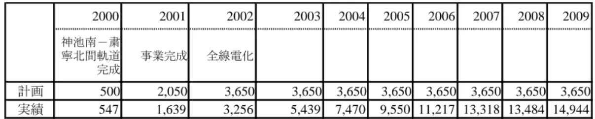 表 3  朔黄線石炭輸送量  （単位：万トン）  2000 2001 2002 2003 2004 2005 2006 2007 2008 2009 神池南－粛 寧北間軌道 完成 事業完成 全線電化 計画 500 2,050 3,650 3,650 3,650 3,650 3,650 3,650 3,650 3,650 実績 547 1,639 3,256 5,439 7,470 9,550 11,217 13,318 13,484 14,944 出所：計画値-審査資料、実績値-神華能源股份有限公司  注：
