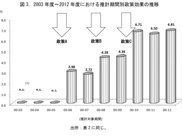図 3. 2003 年度～2012 年度における推計期間別政策効果の推移 