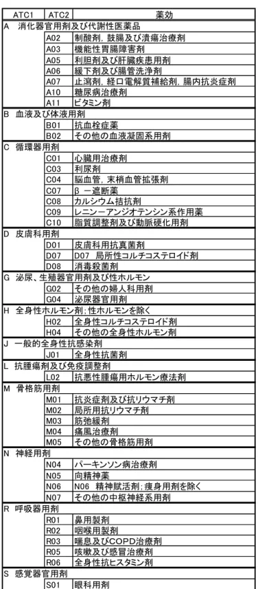 表 15.ATC1 と ATC2 薬効分類  ATC1 ATC2 薬効 A02 制酸剤，鼓腸及び潰瘍治療剤 A03 機能性胃腸障害剤 A05 利胆剤及び肝臓疾患用剤 A06 緩下剤及び腸管洗浄剤 A07 止瀉剤，経口電解質補給剤，腸内抗炎症剤 A10 糖尿病治療剤 A11 ビタミン剤 B01 抗血栓症薬 B02 その他の血液凝固系用剤 C01 心臓用治療剤 C03 利尿剤 C04 脳血管，末梢血管拡張剤 C07 β －遮断薬 C08 カルシウム拮抗剤 C09 レニン－アンジオテンシン系作用薬 C10 脂質調