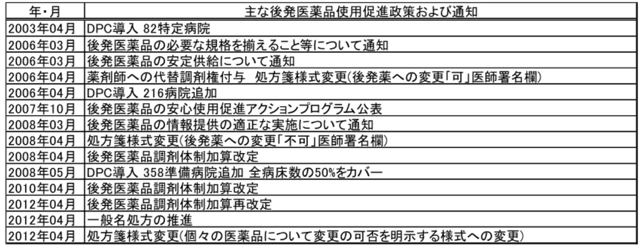表 1.後発医薬品使用促進政策および関連通知 