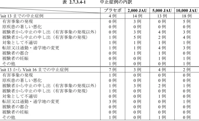 表 2.7.3.4-1  中止症例の内訳 