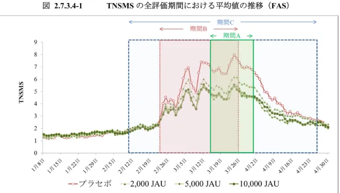 図 2.7.3.4-1  TNSMS の全評価期間における平均値の推移（FAS）  引用元： CTD5.3.5.1-1 の図 11.4-1 図 2.7.3.4-2  TNOSMS の全評価期間における平均値の推移（FAS）  引用元： CTD5.3.5.1-1 の図 11.4-2 (2) その他の評価項目の全評価期間の平均値の推移  症状及びレスキュー薬の使用状況をスコア化した評価項目において，スギ花粉本格飛散期間