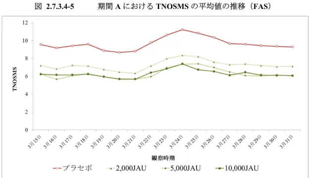 図 2.7.3.4-5  期間 A における TNOSMS の平均値の推移（FAS） 