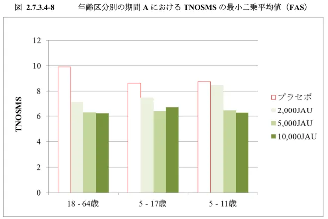 図 2.7.3.4-8  年齢区分別の期間 A における TNOSMS の最小二乗平均値（FAS）  引用元：CTD5.3.5.1-1 の図 11.4-14  表 2.7.3.4-15  年齢区分別の期間 A における TNOSMS（FAS）  線形モデルによる解析 年齢（歳） 投与群 例数 最小二乗  平均値 プラセボとの差  [95%CI]  交互作用項のp 値  18 - 64  プラセボ 208 9.90  － 0.3375 2,000 JAU 194 7.19 -2.71[-3.62; -1.80