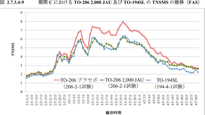 図 2.7.3.4-9  期間 C における TO-206 2,000 JAU 及び TO-194SL の TNSMS の推移（FAS） 
