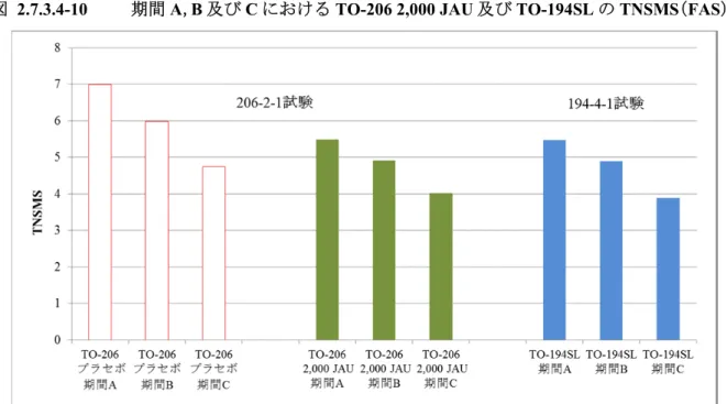 図 2.7.3.4-10  期間 A，B 及び C における TO-206 2,000 JAU 及び TO-194SL の TNSMS（FAS） 