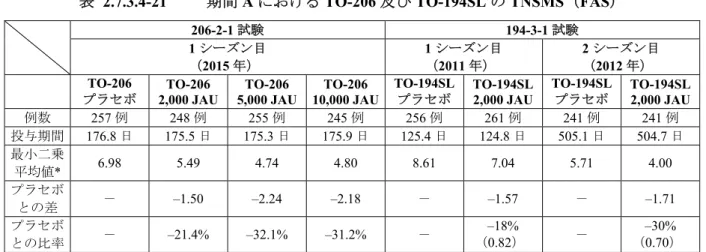 表 2.7.3.4-21  期間 A における TO-206 及び TO-194SL の TNSMS（FAS）  206-2-1 試験 194-3-1 試験  1 シーズン目  （ 2015 年）  1 シーズン目 （2011 年）  2 シーズン目 （2012 年）  TO-206 