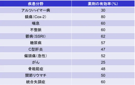 表   1-1 疾患別にみた医薬品の有効率