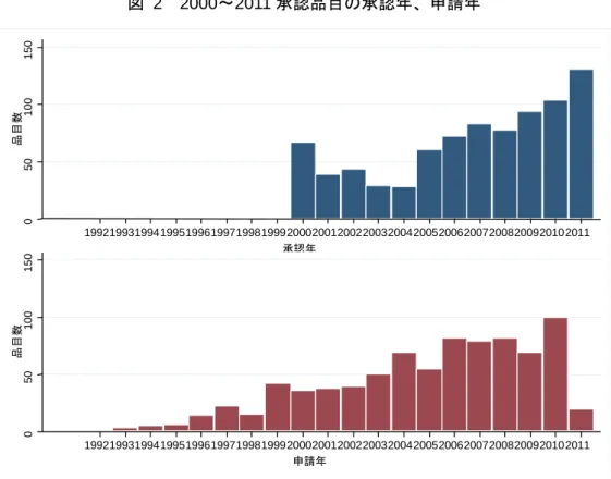 図  2  2000～2011 承認品目の承認年、申請年  050100150品目数 19921993199419951996199719981999200020012002200320042005200620072008200920102011 承認年 050100150品目数 19921993199419951996199719981999200020012002200320042005200620072008200920102011 申請年