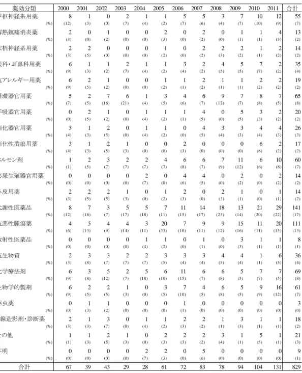 表  3  解析対象の薬効分類  薬効分類 2000 2001 2002 2003 2004 2005 2006 2007 2008 2009 2010 2011 合計 中枢神経系用薬 8 1 0 2 1 1 5 5 3 7 10 12 (%) (12) (3) (0) (7) (4) (2) (7) (6) (4) (7) (10) (9) (7) 解熱鎮痛消炎薬 2 0 1 0 0 2 0 2 0 1 1 4 (%) (3) (0) (2) (0) (0) (3) (0) (2) (0) (1) (1)