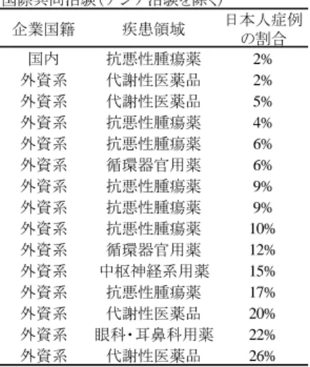 表 11  国際共同治験への参加と臨床開発期間  国際共同治験 全体 NME NME以外 への参加 N 中央値 平均値 SD N 中央値 平均値 SD N 中央値 平均値 SD なし 437 45.1 61.5 46.9 166 66.2 77.6 48.5 271 35.5 51.6 43.0 あり 23 44.8 48.7 19.7 11 52.1 58.1 22.0 12 35.2 40.1 13.0 合計 460 44.9 60.8 46.0 177 66.1 76.4 47.5 283 35.5 