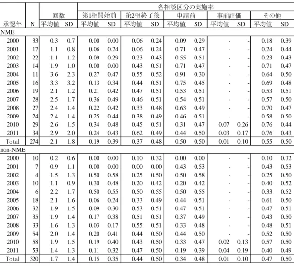 表 13  対面助言の回数と実施率の推移  各相談区分の実施率 回数 第 1 相開始前 第 2 相終了後 申請前 事前評価 その他 承認年 N 平均値 SD 平均値 SD 平均値 SD 平均値 SD 平均値 SD 平均値 SD NME 2000 33 0.3 0.7 0.00 0.00 0.06 0.24 0.09 0.29 - - 0.18 0.39 2001 17 1.1 0.8 0.06 0.24 0.06 0.24 0.71 0.47 - - 0.24 0.44 2002 22 1.1 1.2 0.