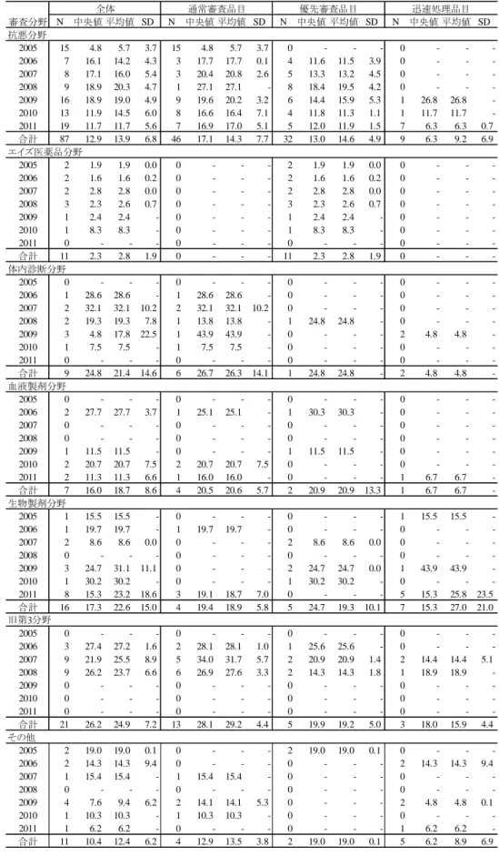 表 21  審査分野別の審査期間の推移（2004 年 4 月以降申請の 2005～2011 年承認品目）（続き）  全体 通常審査品目 優先審査品目 迅速処理品目 審査分野 N 中央値 平均値 SD N 中央値 平均値 SD N 中央値 平均値 SD N 中央値 平均値 SD 抗悪分野 2005 15 4.8 5.7 3.7 15 4.8 5.7 3.7 0 - - - 0 - -  -2006 7 16.1 14.2 4.3 3 17.7 17.7 0.1 4 11.6 11.5 3.9 0 - -  -