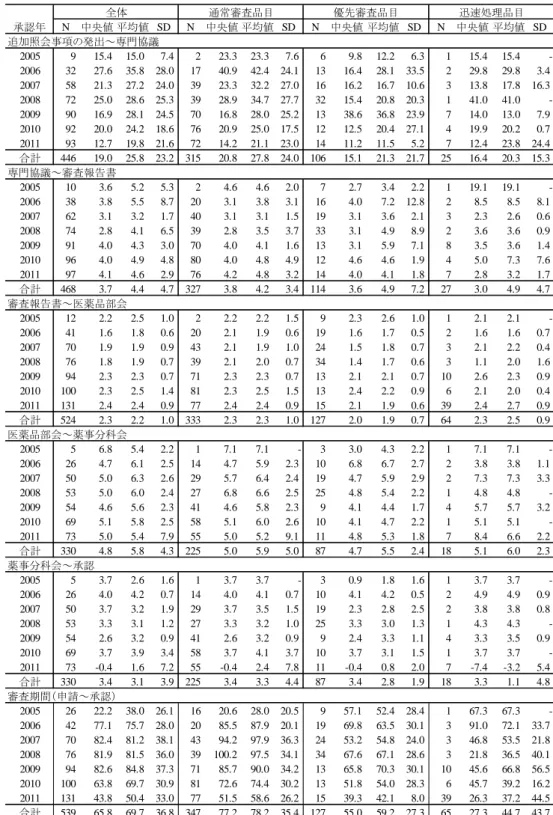 表 27  各プロセスの期間の推移（2004 年 4 月以降申請の 2005～2011 年承認品目、週数）（続き）  全体 通常審査品目 優先審査品目 迅速処理品目 承認年 N 中央値 平均値 SD N 中央値 平均値 SD N 中央値 平均値 SD N 中央値 平均値 SD 追加照会事項の発出～専門協議 2005 9 15.4 15.0 7.4 2 23.3 23.3 7.6 6 9.8 12.2 6.3 1 15.4 15.4  -2006 32 27.6 35.8 28.0 17 40.9 42.4 
