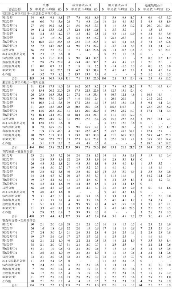 表 28  審査分野別の期間（2004 年 4 月以降申請の 2005～2011 年承認品目、週数）（続き）  全体 通常審査品目 優先審査品目 迅速処理品目 審査分野 N 中央値 平均値 SD N 中央値 平均値 SD N 中央値 平均値 SD N 中央値 平均値 SD 初回照会事項の回答～追加照会事項の発出 第1分野 54 6.5 9.1 16.8 37 7.8 10.1 18.9 12 5.8 9.8 11.7 5 0.6 -0.5 5.2 第2分野 46 6.0 7.9 13.6 28 7.1 9.