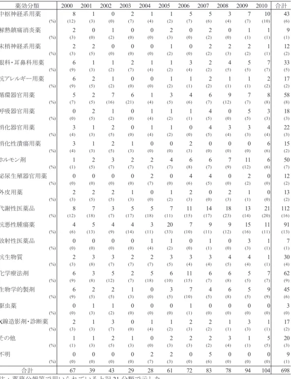 表  3  解析対象の薬効分類  薬効分類 2000 2001 2002 2003 2004 2005 2006 2007 2008 2009 2010 合計 中枢神経系用薬 8 1 0 2 1 1 5 5 3 7 10 43 (%) (12) (3) (0) (7) (4) (2) (7) (6) (4) (7) (10) (6) 解熱鎮痛消炎薬 2 0 1 0 0 2 0 2 0 1 1 9 (%) (3) (0) (2) (0) (0) (3) (0) (2) (0) (1) (1) (1) 末梢神経