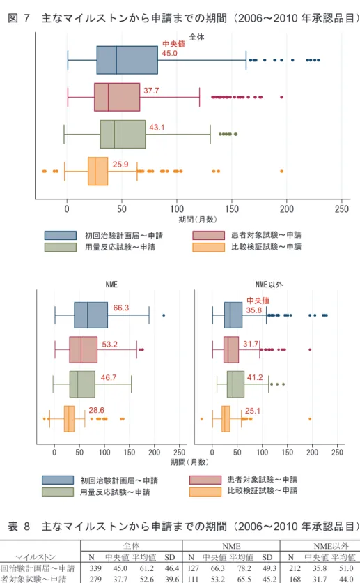 図  7  主なマイルストンから申請までの期間（2006～2010 年承認品目） 