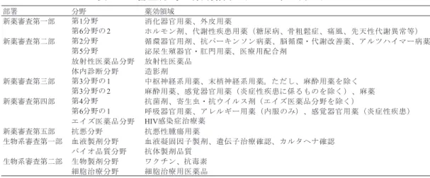 表 20  審査分野と薬効領域（2009 年 4 月～） 16 部署 分野 薬効領域 新薬審査第一部 第1分野 消化器官用薬、外皮用薬 第6分野の 2 ホルモン剤、代謝性疾患用薬（糖尿病、骨粗鬆症、痛風、先天性代謝異常等） 新薬審査第二部 第2分野 循環器官用剤、抗パーキンソン病薬、脳循環・代謝改善薬、アルツハイマー病薬 第5分野 泌尿生殖器官・肛門用薬、医療用配合剤 放射性医薬品分野 放射性医薬品 体内診断分野 造影剤 新薬審査第三部 第3分野の 1 中枢神経系用薬、末梢神経系用薬。ただし、麻酔用薬を除く