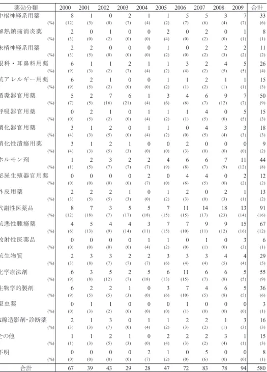 表  3  解析対象の薬効分類  薬効分類 2000 2001 2002 2003 2004 2005 2006 2007 2008 2009 合計 中枢神経系用薬 8 1 0 2 1 1 5 5 3 7 33 (%) (12) (3) (0) (7) (4) (2) (7) (6) (4) (7) (6) 解熱鎮痛消炎薬 2 0 1 0 0 2 0 2 0 1 8 (%) (3) (0) (2) (0) (0) (4) (0) (2) (0) (1) (1) 末梢神経系用薬 2 2 0 0 0 1 0 2