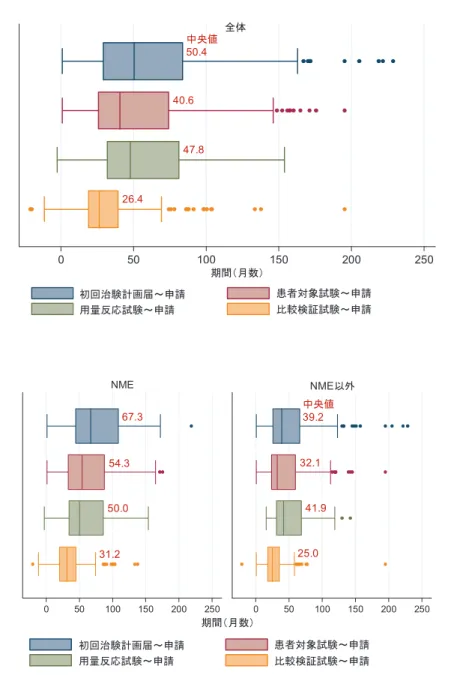 図  7  主なマイルストンから申請までの期間（2006～2009 年承認品目） 