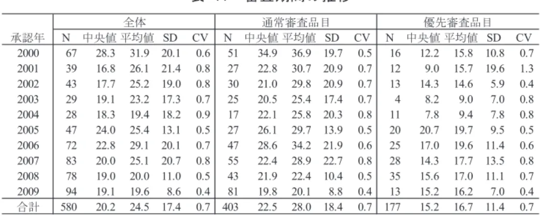 表 11  審査期間の推移  全体 通常審査品目 優先審査品目 承認年 N 中央値 平均値 SD CV N 中央値 平均値 SD CV N 中央値 平均値 SD CV 2000 67 28.3 31.9 20.1 0.6 51 34.9 36.9 19.7 0.5 16 12.2 15.8 10.8 0.7 2001 39 16.8 26.1 21.4 0.8 27 22.8 30.7 20.9 0.7 12 9.0 15.7 19.6 1.3 2002 43 17.7 25.2 19.0 0.8 30 2