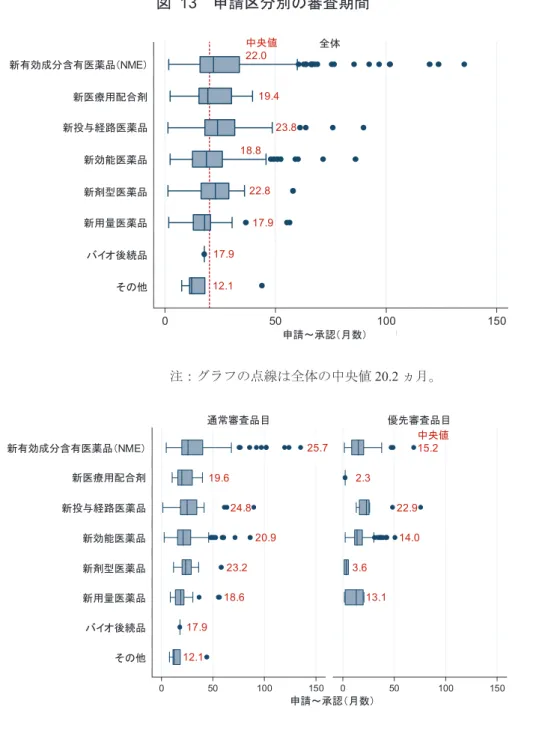 図 13  申請区分別の審査期間 