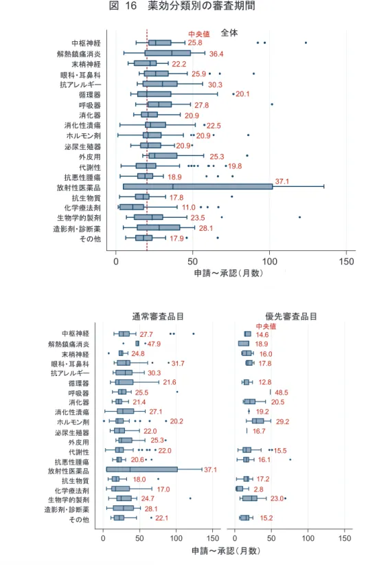 図 16  薬効分類別の審査期間 