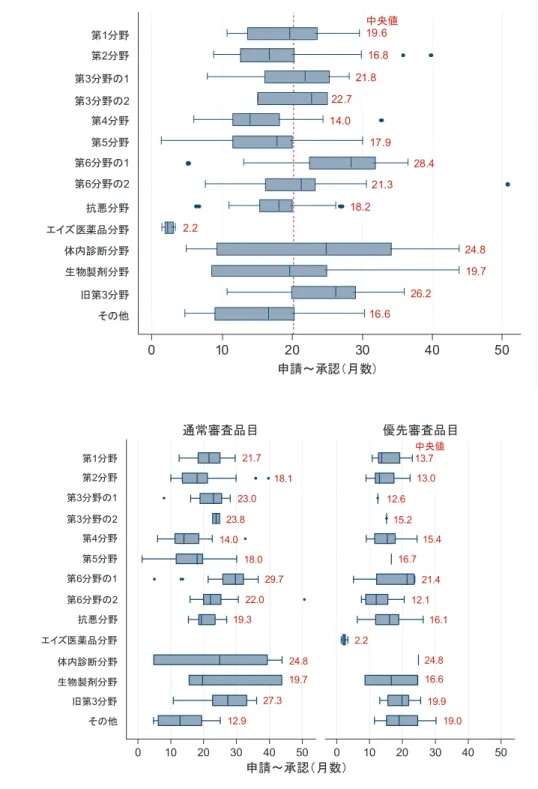 図 17  審査分野別の審査期間（2004 年 4 月以降申請の 2005～2009 年承認品目） 