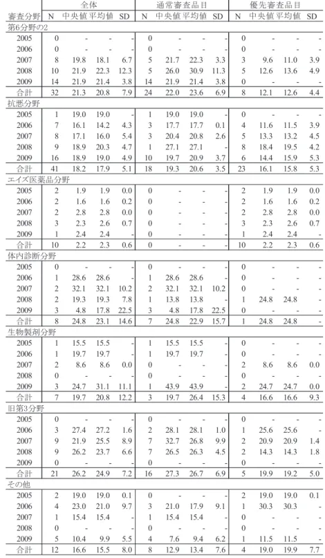 表 18  審査分野別の審査期間の推移（2004 年 4 月以降申請の 2005～2009 年承認品目）（続き）  全体 通常審査品目 優先審査品目 審査分野 N 中央値 平均値 SD N 中央値 平均値 SD N 中央値 平均値 SD 第6分野の2 2005 0 - - - 0 - - - 0 - -  -2006 0 - - - 0 - - - 0 - -  -2007 8 19.8 18.1 6.7 5 21.7 22.3 3.3 3 9.6 11.0 3.9 2008 10 21.9 22.3 12