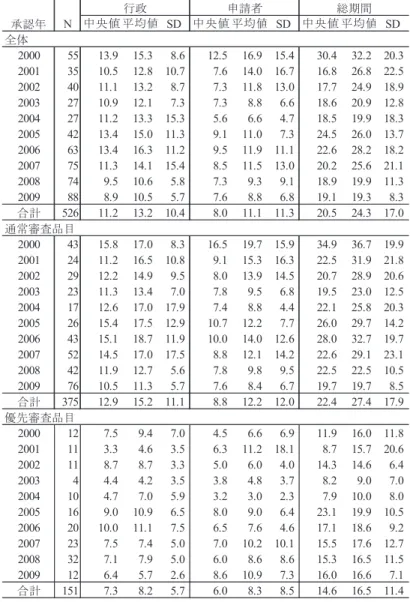 表 20  行政と申請者の持ち時間  行政 申請者 総期間 承認年 N 中央値 平均値 SD 中央値 平均値 SD 中央値 平均値 SD 全体 2000 55 13.9 15.3 8.6 12.5 16.9 15.4 30.4 32.2 20.3 2001 35 10.5 12.8 10.7 7.6 14.0 16.7 16.8 26.8 22.5 2002 40 11.1 13.2 8.7 7.3 11.8 13.0 17.7 24.9 18.9 2003 27 10.9 12.1 7.3 7.3 8.8