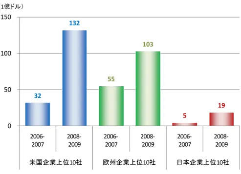 図 4-5  日米欧主要製薬企業の売上営業利益率およびコスト構造の変化 