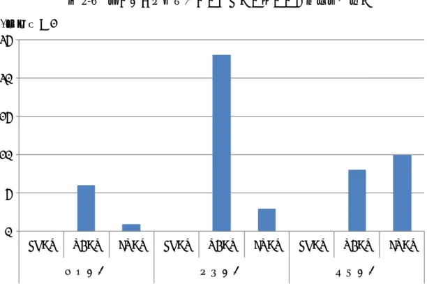 図 2-6 は買収する側の製薬企業と買収された創薬ベンチャーとの地理的関係をみたもの である。日米欧いずれの製薬企業も米国の創薬ベンチャーの買収が多い。しかしながら、 欧州企業の場合は欧州の創薬ベンチャーの買収件数が米国の創薬ベンチャーの買収件数を 上回っている。また、図から明らかなように日本の創薬ベンチャーを買収した例はまだ無 い。  明確な結論を出すには、さらなる分析を必要とするが、導入における地理的関係の結果 とも合わせると、地理的な近接性が製薬企業と創薬ベンチャーとのアライアンスの重要な 決定要因の