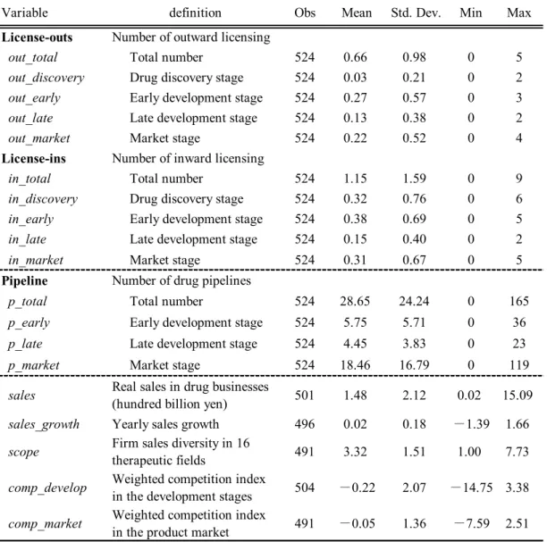 Table 2: Definition and basic statistics of variables (units: 54 firms, year: 1997–2007) 