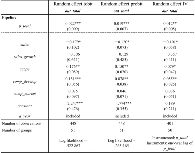 Table 3: Determinants of license-outs of pharmaceutical firms  Dependent variable: out_total 