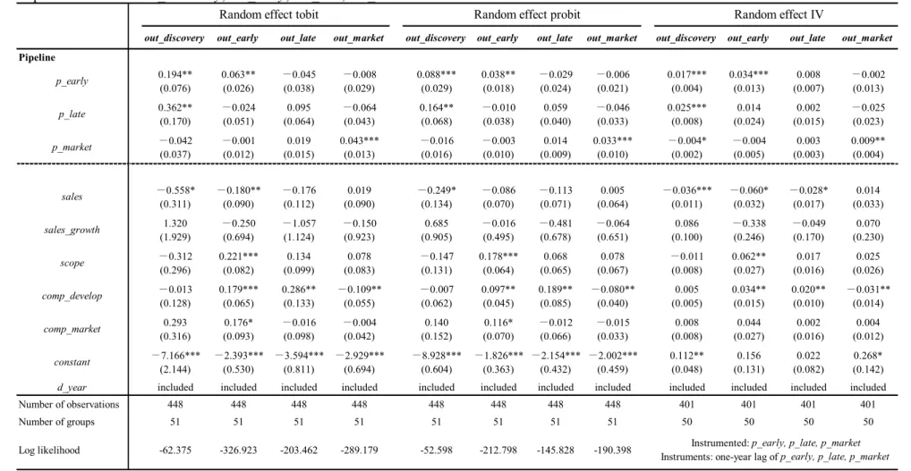 Table 4: Determinants of license-outs at four stages of pharmaceutical firms  Dependent variable: out_discovery, out_early, out_late, out_market 