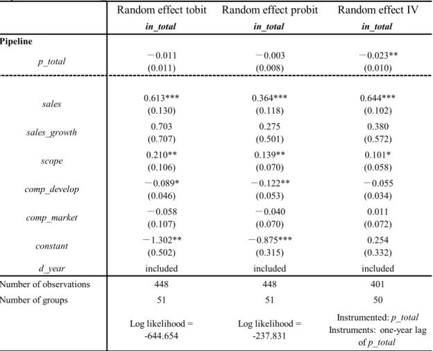 Table 5: Determinants of license-ins of pharmaceutical firms  Dependent variable: in_total 