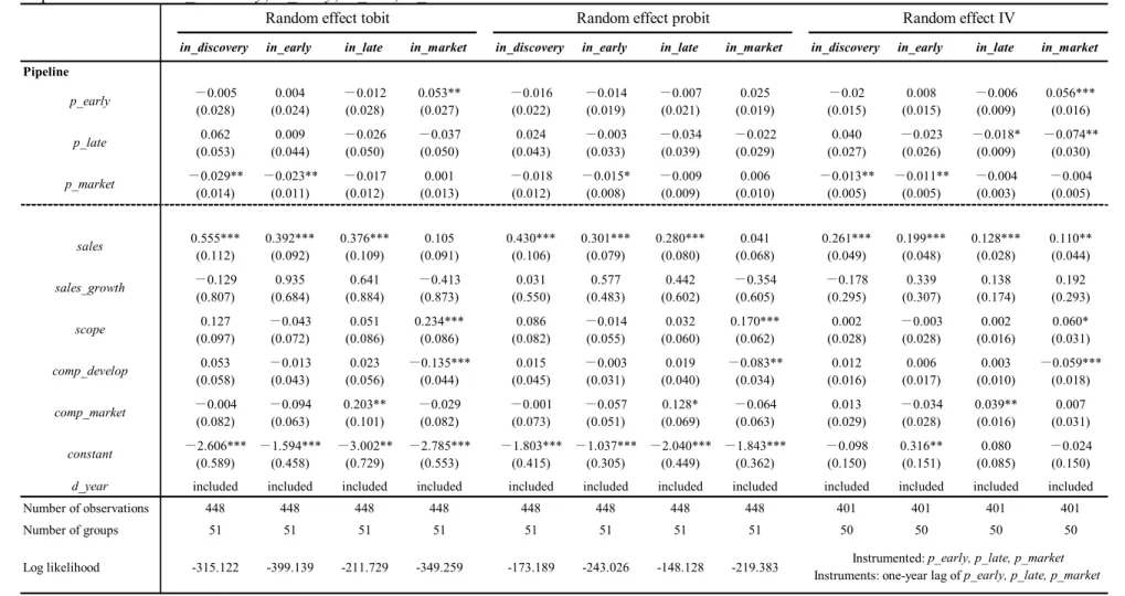 Table 6: Determinants of license-ins at four stages of pharmaceutical firms  Dependent variable: in_discovery, in_early, in_late, in_market 