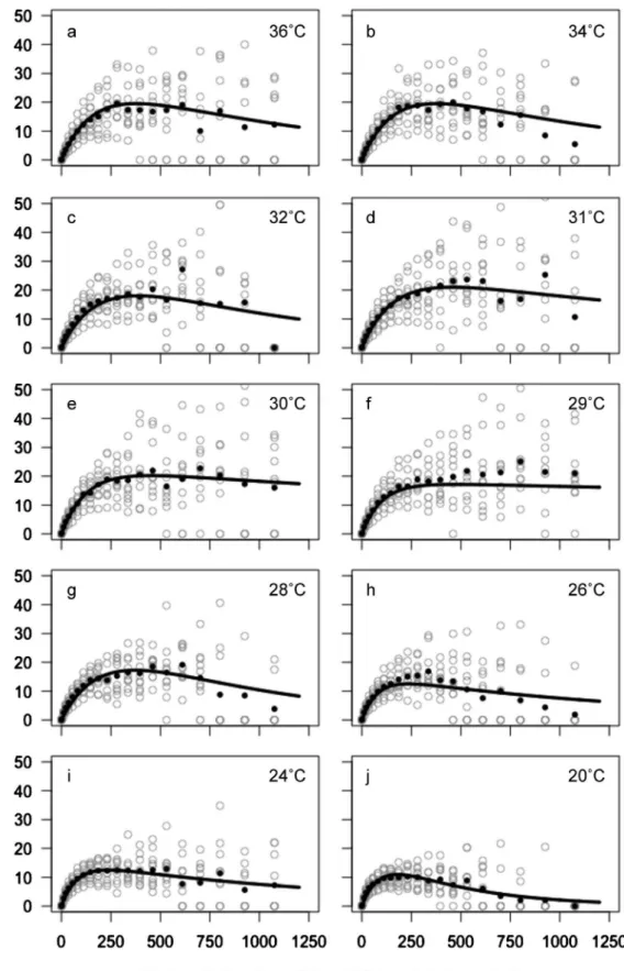 Fig. 6 Rapid light response curves of Zostera marina from Yamagawa explants determined by imaging-PAM ‰uorometry over a temperature gradient of (a) 36° C, (b) 34° C, (c) 32° C, (d) 31° C, (e) 30° C, (f) 29° C, (g) 28° C, (h) 26° C, (i) 24° C, (j) 20° C, (k