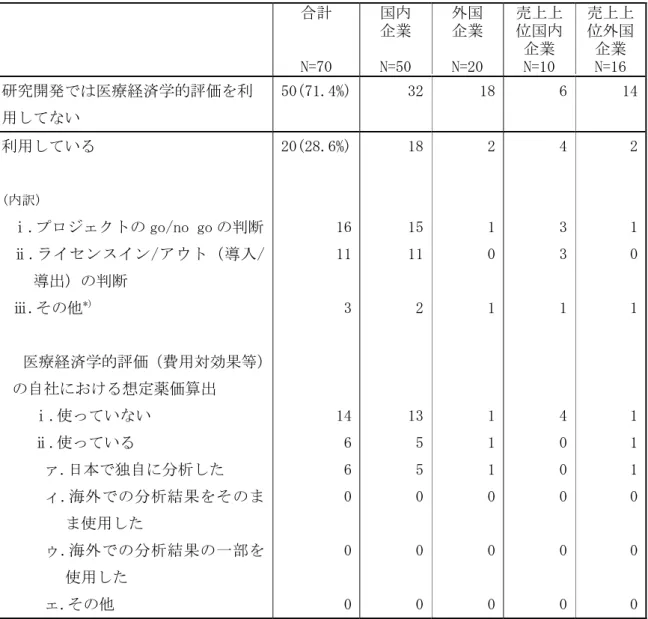 表 33 日本における研究開発の意思決定への医療経済学的評価（費用対効果等）利用状況  合計  N=70  国内 企業 N=50  外国 企業 N=20  売上上位国内企業 N=10  売上上位外国企業 N=16  研究開発では医療経済学的評価を利 用してない  50(71.4%) 32 18 6  14 利用している  (内訳) ⅰ.プロジェクトの go/no go の判断 ⅱ.ライセンスイン/アウト（導入/ 導出）の判断  ⅲ.その他 *) 医療経済学的評価（費用対効果等） の自社における想定薬価算出 