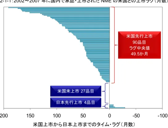 図 2-1-1：2002～2007 年に国内で承認・上市された NME の米国との上市ラグ（月数）  -100-50050100150200 米国上市から日本上市までのタイム・ラグ（月数） 米国先行上市90品目ラグ中央値49.5か月米国未上市27品目日本先行上市4品目