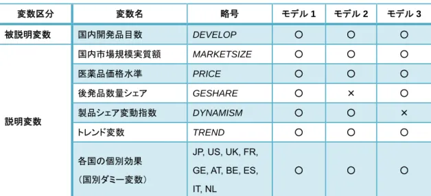 表 3-2-2：各推計モデルの変数  変数区分  変数名  略号  モデル 1 モデル 2  モデル 3  被説明変数  国内開発品目数 DEVELOP  ○  ○  ○  説明変数  国内市場規模実質額  MARKETSIZE  ○  ○  ○ 医薬品価格水準 PRICE ○ ○ ○ 後発品数量シェア GESHARE ○ × ○ 製品シェア変動指数 DYNAMISM ○ ○  ×  トレンド変数  TREND  ○  ○  ○  各国の個別効果  （国別ダミー変数）  JP, US, UK, FR, GE