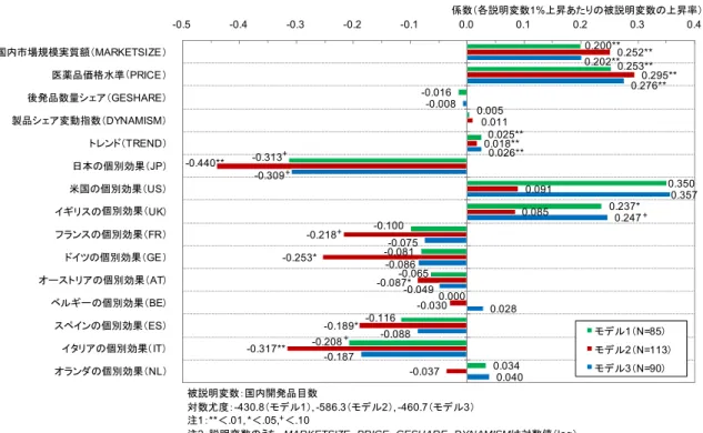 図 3-2-4：国内開発品目数への各要因の影響力（負の二項回帰 Zero-Truncated モデル）  0.200**  0.253**  -0.016  0.005  0.025**  -0.313 0.350  0.237*  -0.100  -0.081  -0.065  0.000  -0.116  -0.208  0.034  0.252**  0.295** 0.011 0.018** -0.440** 0.091 0.085 -0.218 -0.253* -0.087* -0.030 -0.