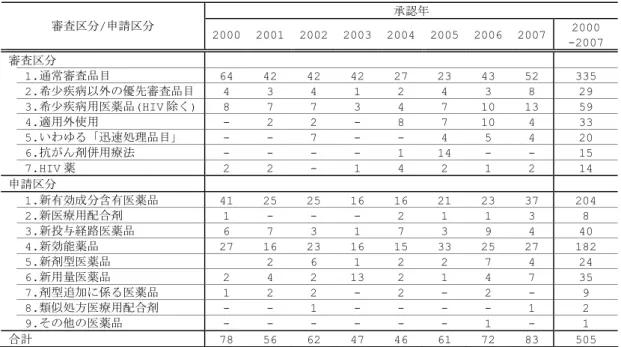 表  2 公表情報に基づく集計品目数（ 2000 ～ 2007 年承認品目） 承認年 審査区分 / 申請区分 2000 2001 2002 2003 2004 2005 2006 2007  2000  -2007  審査区分  1