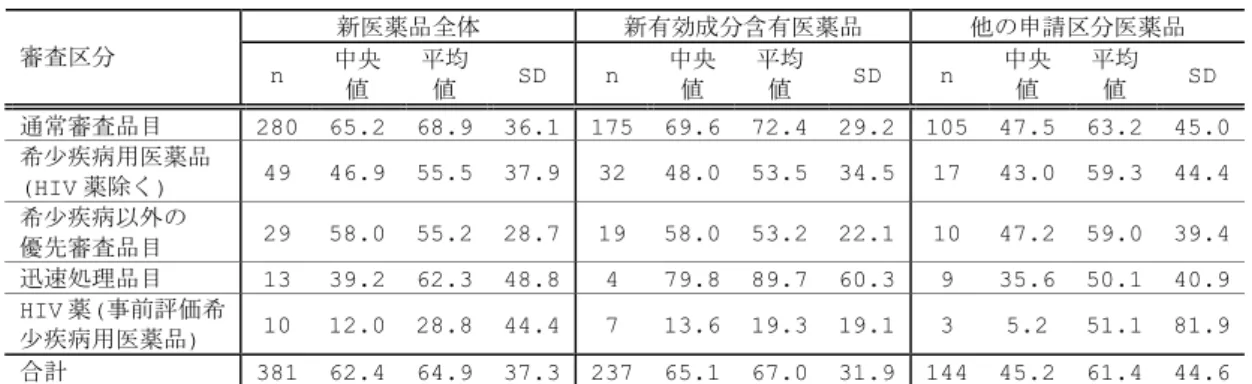 表  5 申請区分別にみた臨床開発期間 申請区分  n 中央値 平均値  SD  1. 新有効成分含有医薬品  238  65.2  67.1  31.9  2. 新医療用配合剤  8  36.7  38.3  13.2  3